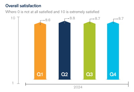 Graph showing member satisfaction over time